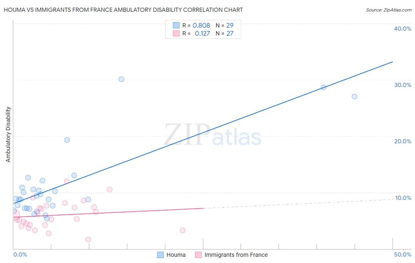 Houma vs Immigrants from France Ambulatory Disability