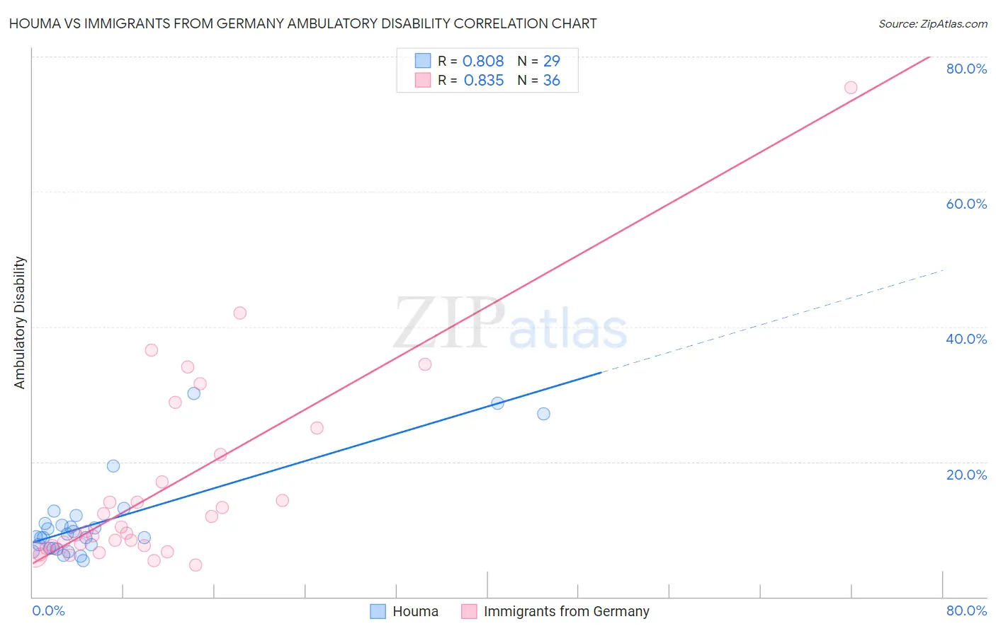 Houma vs Immigrants from Germany Ambulatory Disability