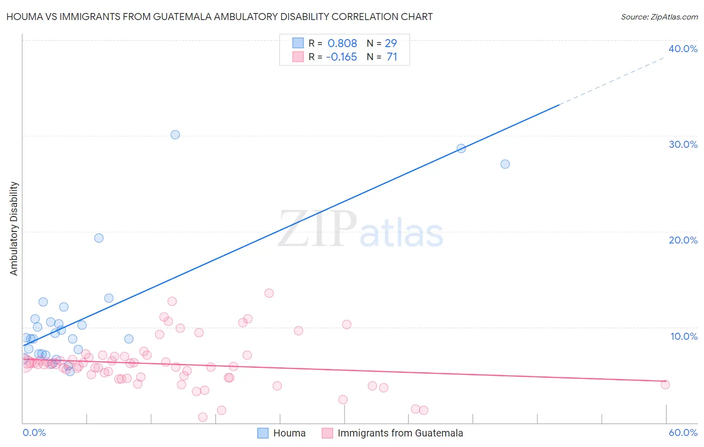 Houma vs Immigrants from Guatemala Ambulatory Disability