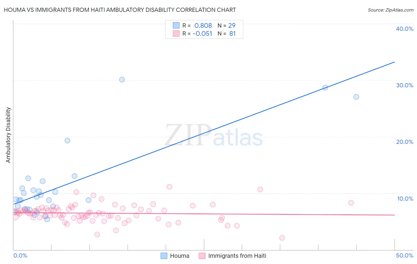 Houma vs Immigrants from Haiti Ambulatory Disability