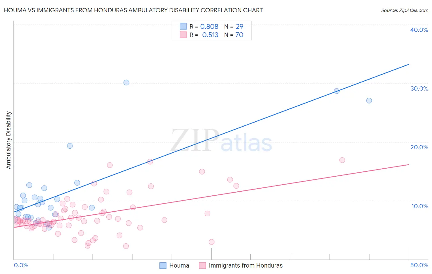 Houma vs Immigrants from Honduras Ambulatory Disability