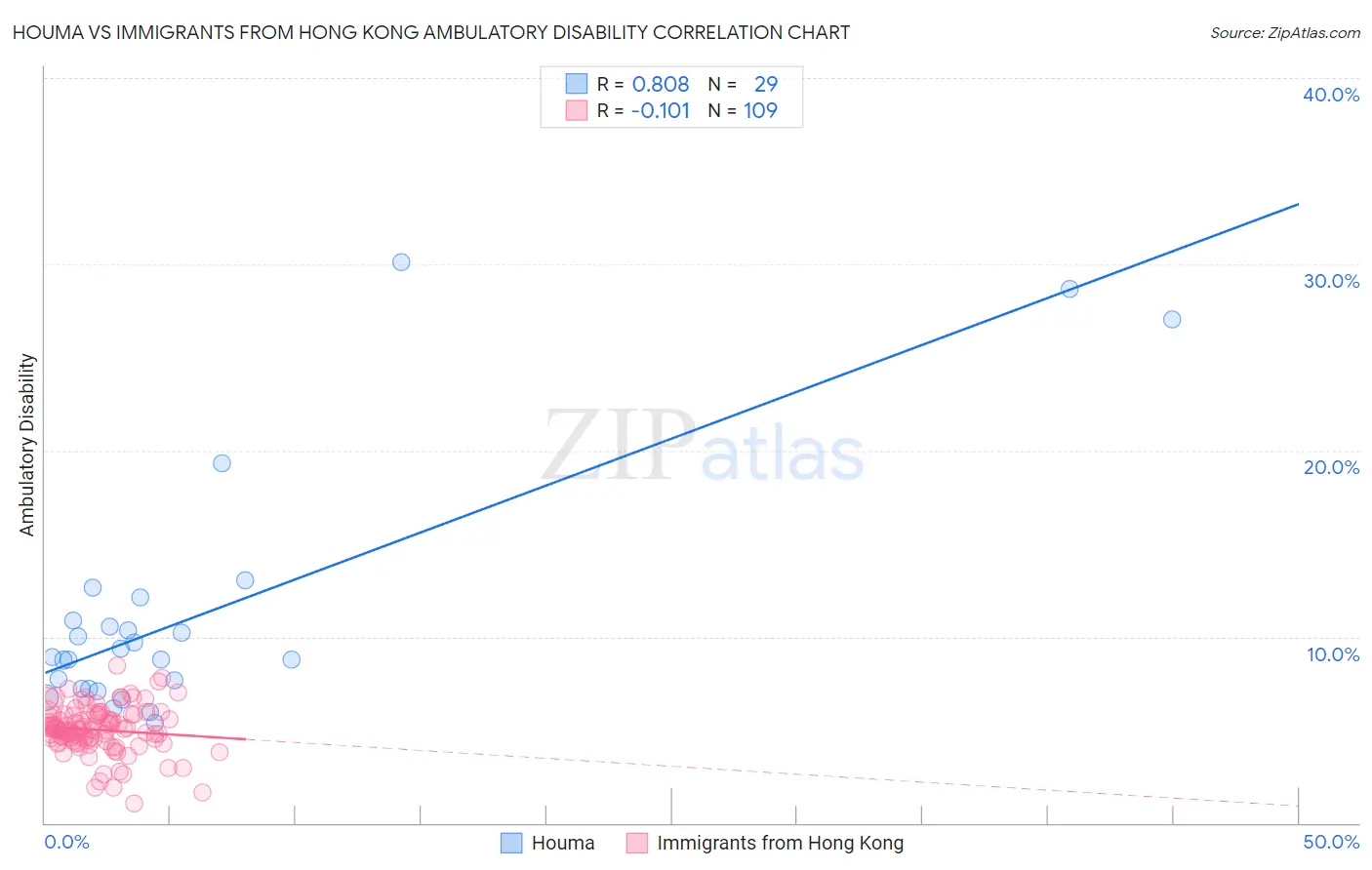 Houma vs Immigrants from Hong Kong Ambulatory Disability