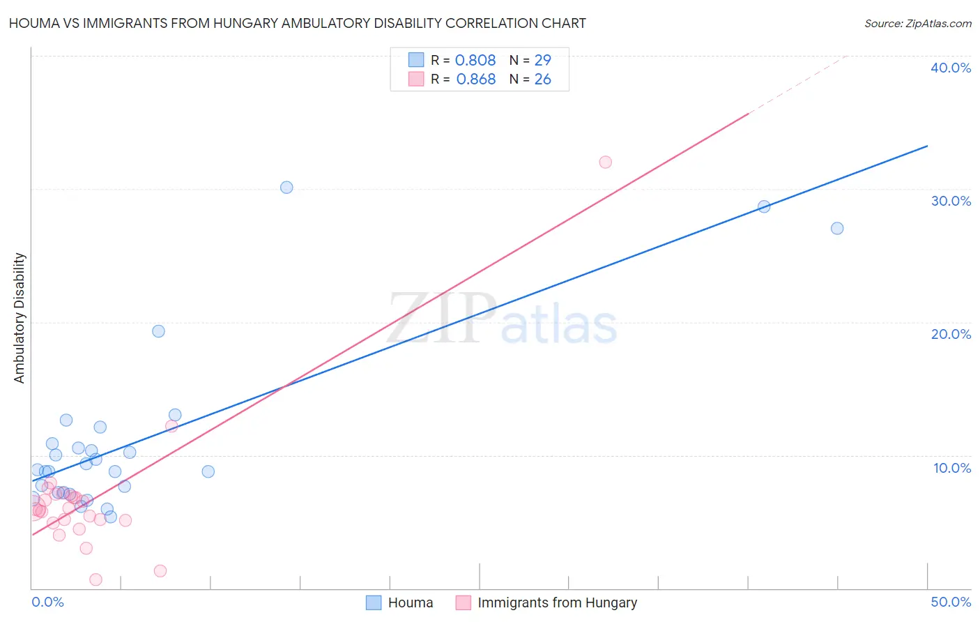 Houma vs Immigrants from Hungary Ambulatory Disability