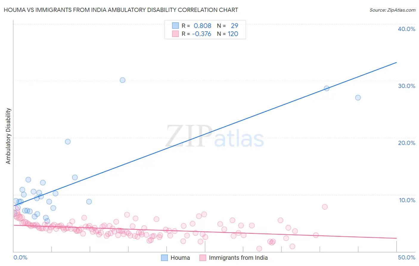 Houma vs Immigrants from India Ambulatory Disability