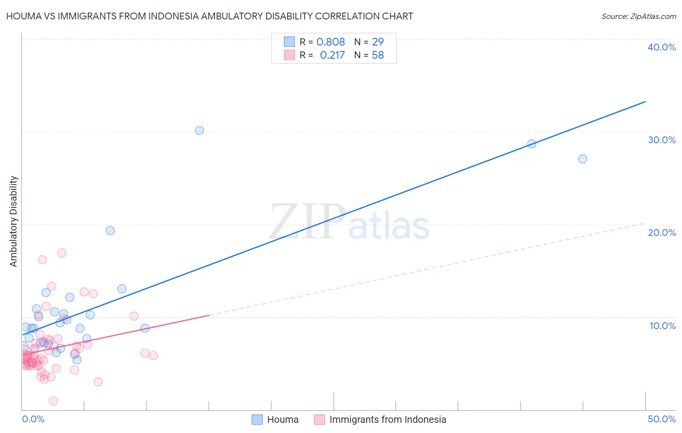 Houma vs Immigrants from Indonesia Ambulatory Disability