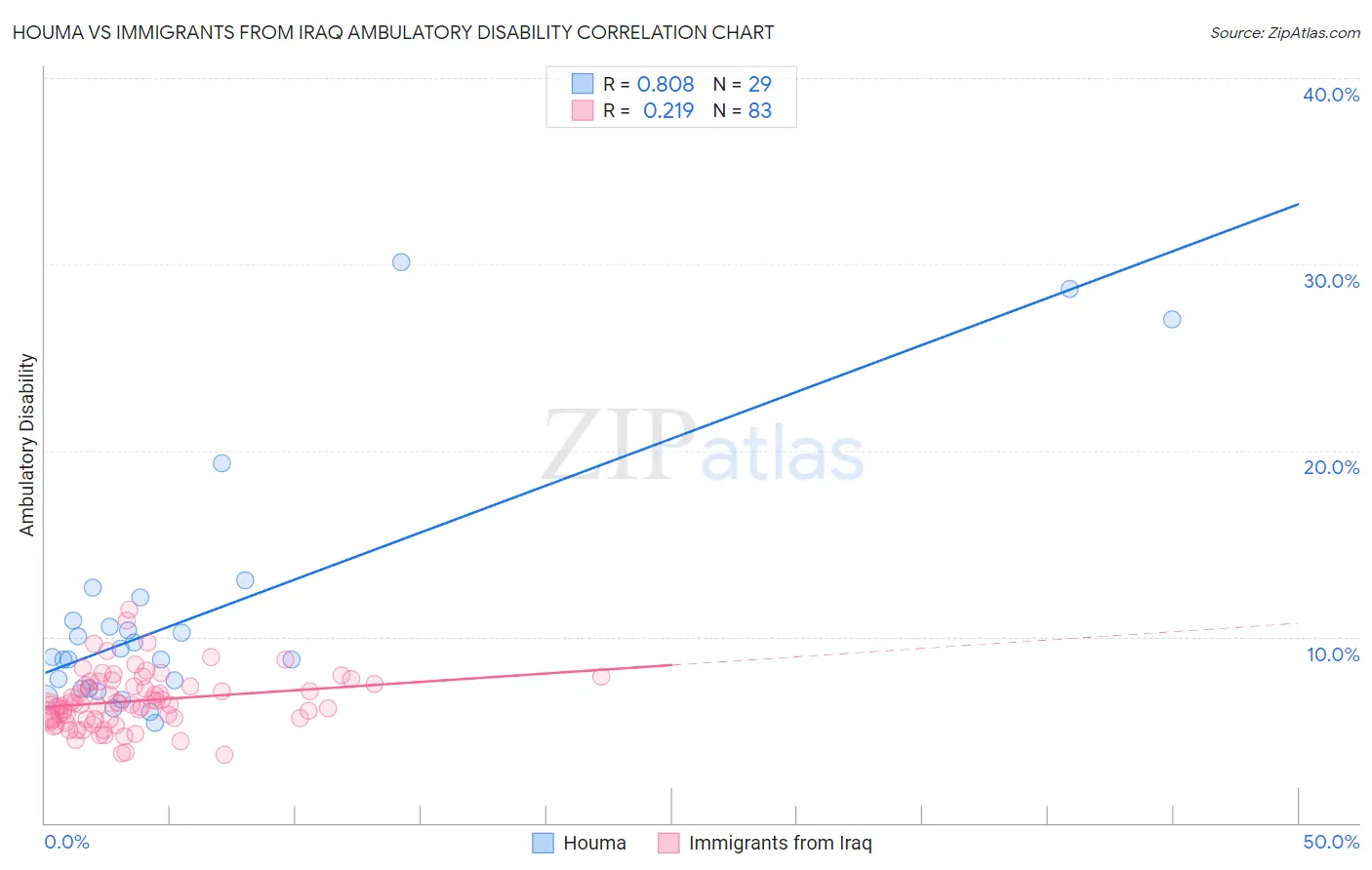 Houma vs Immigrants from Iraq Ambulatory Disability