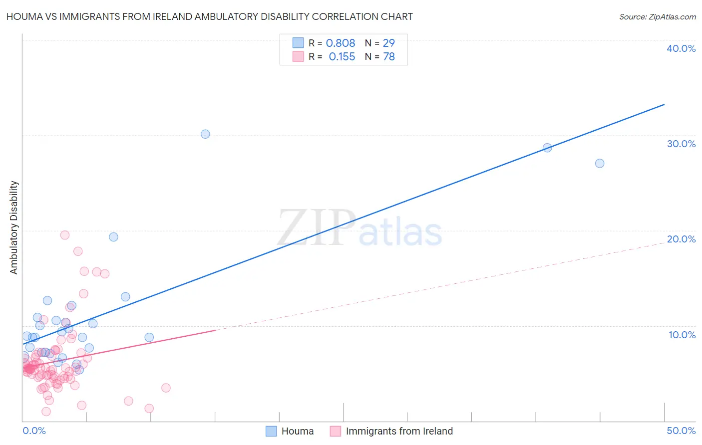 Houma vs Immigrants from Ireland Ambulatory Disability