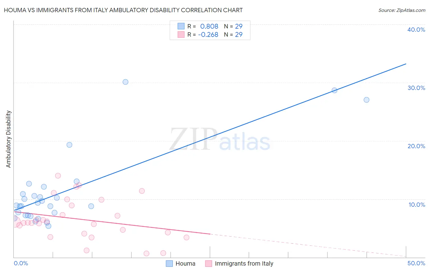 Houma vs Immigrants from Italy Ambulatory Disability