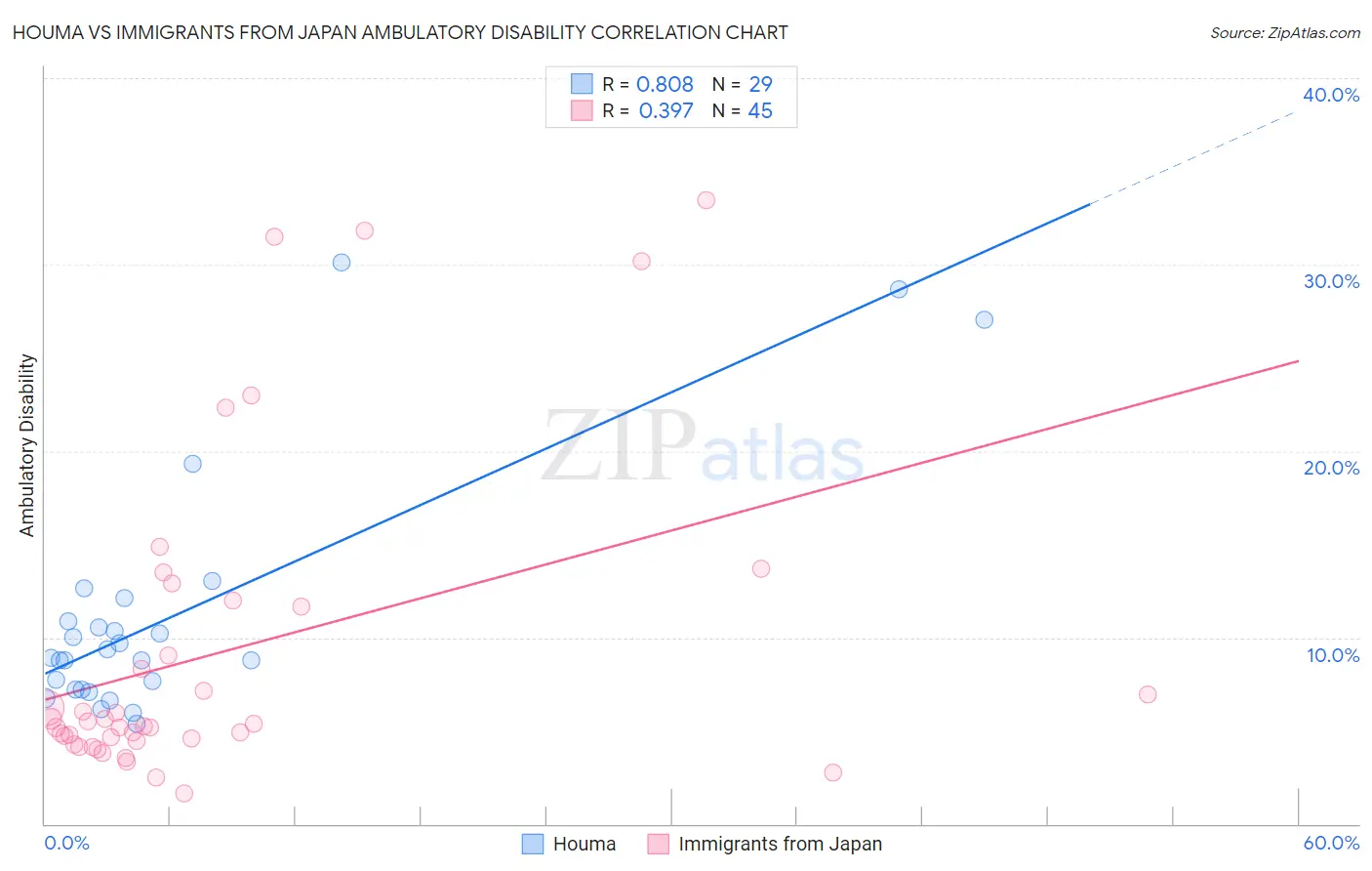 Houma vs Immigrants from Japan Ambulatory Disability