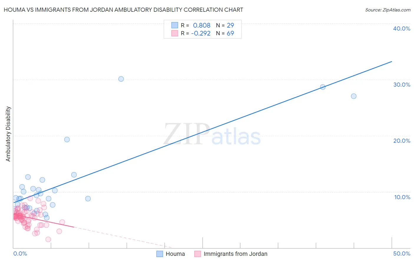 Houma vs Immigrants from Jordan Ambulatory Disability
