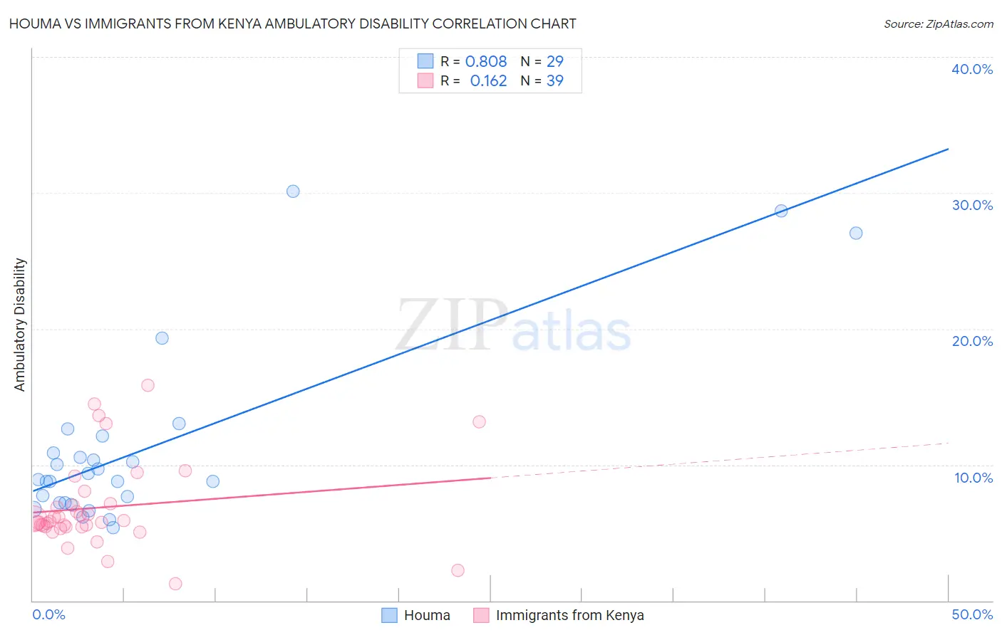 Houma vs Immigrants from Kenya Ambulatory Disability