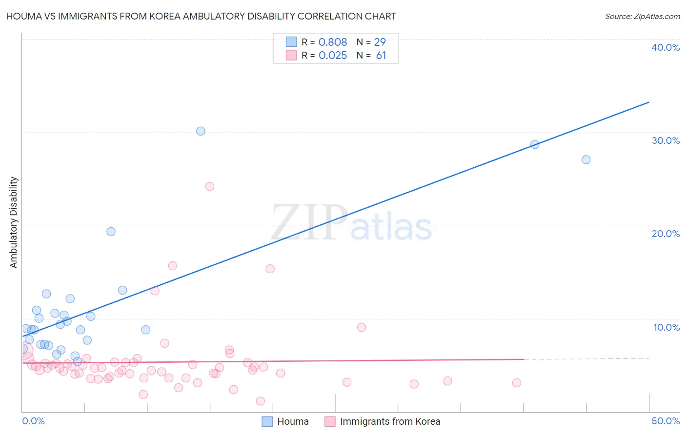 Houma vs Immigrants from Korea Ambulatory Disability