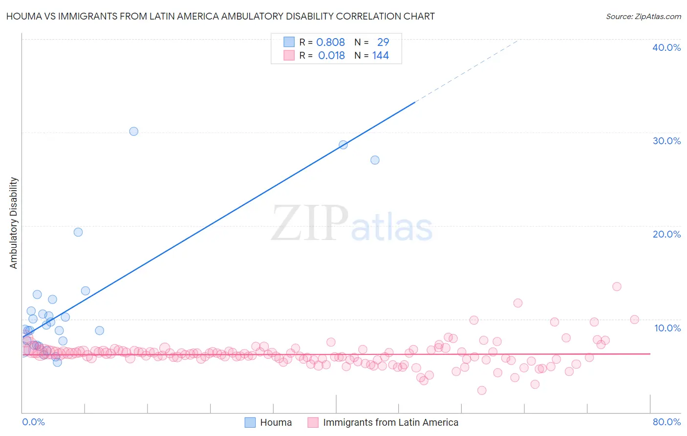 Houma vs Immigrants from Latin America Ambulatory Disability