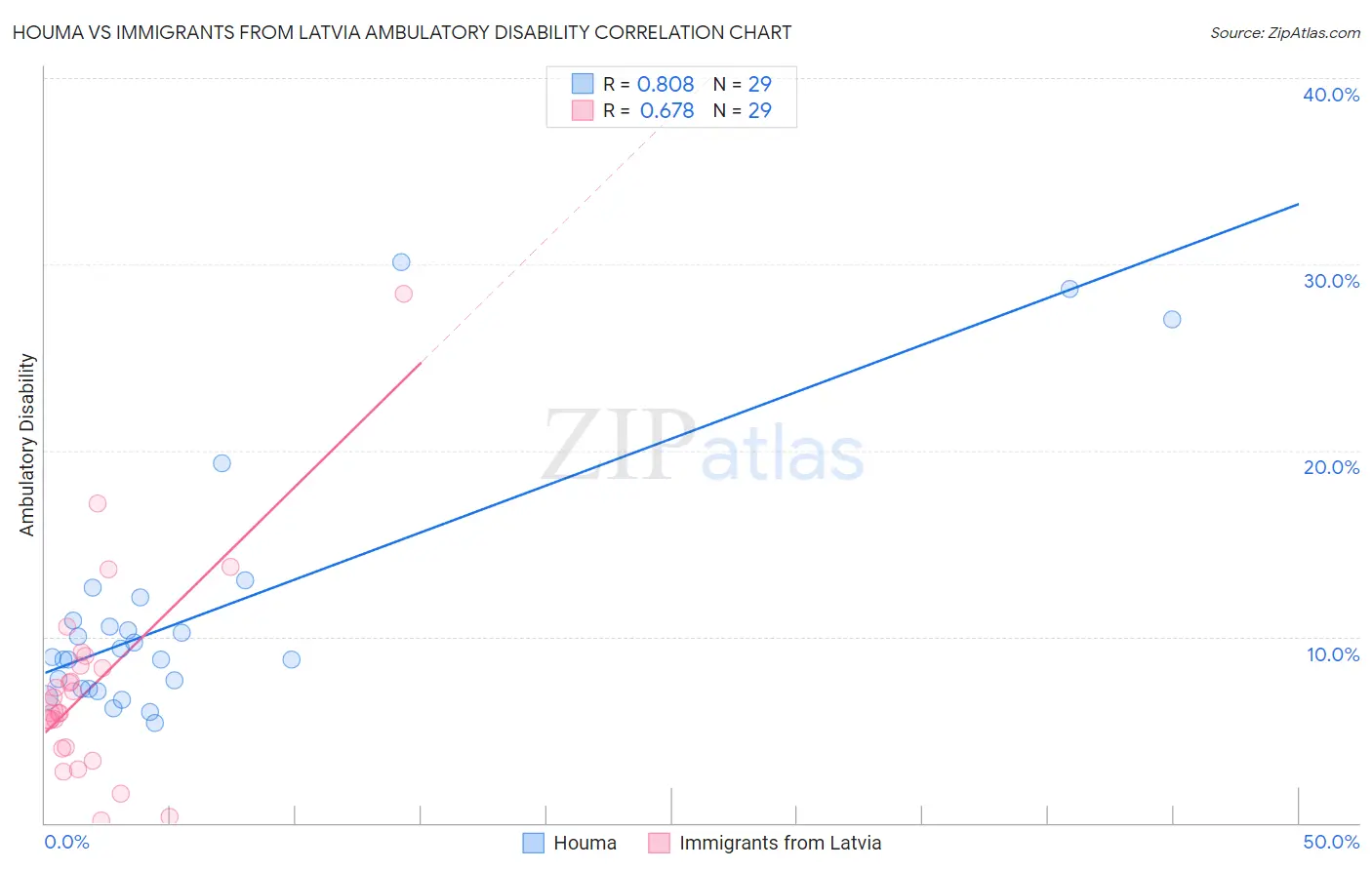 Houma vs Immigrants from Latvia Ambulatory Disability