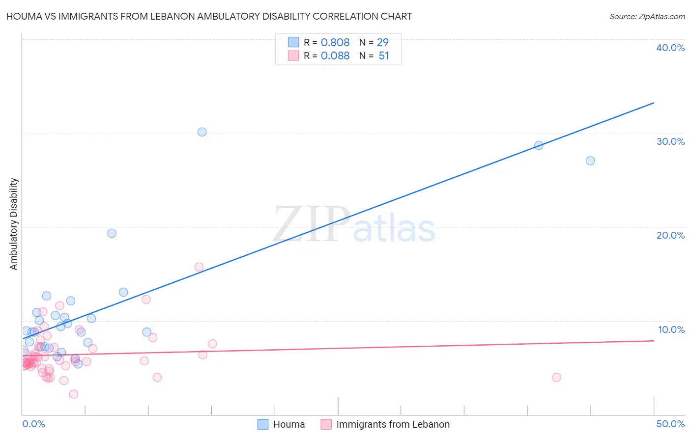 Houma vs Immigrants from Lebanon Ambulatory Disability