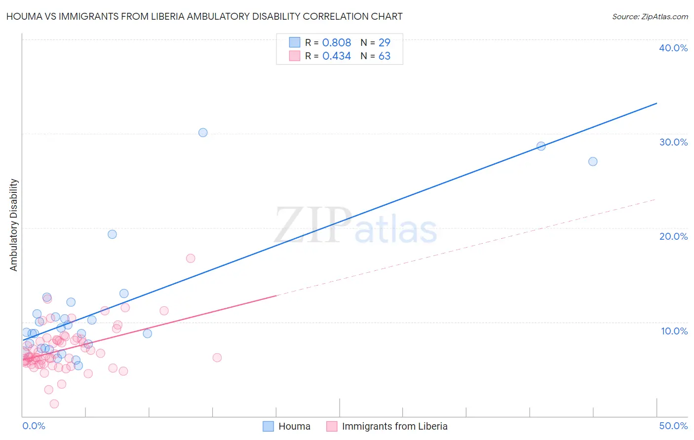 Houma vs Immigrants from Liberia Ambulatory Disability