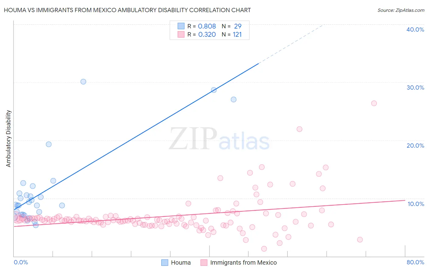 Houma vs Immigrants from Mexico Ambulatory Disability