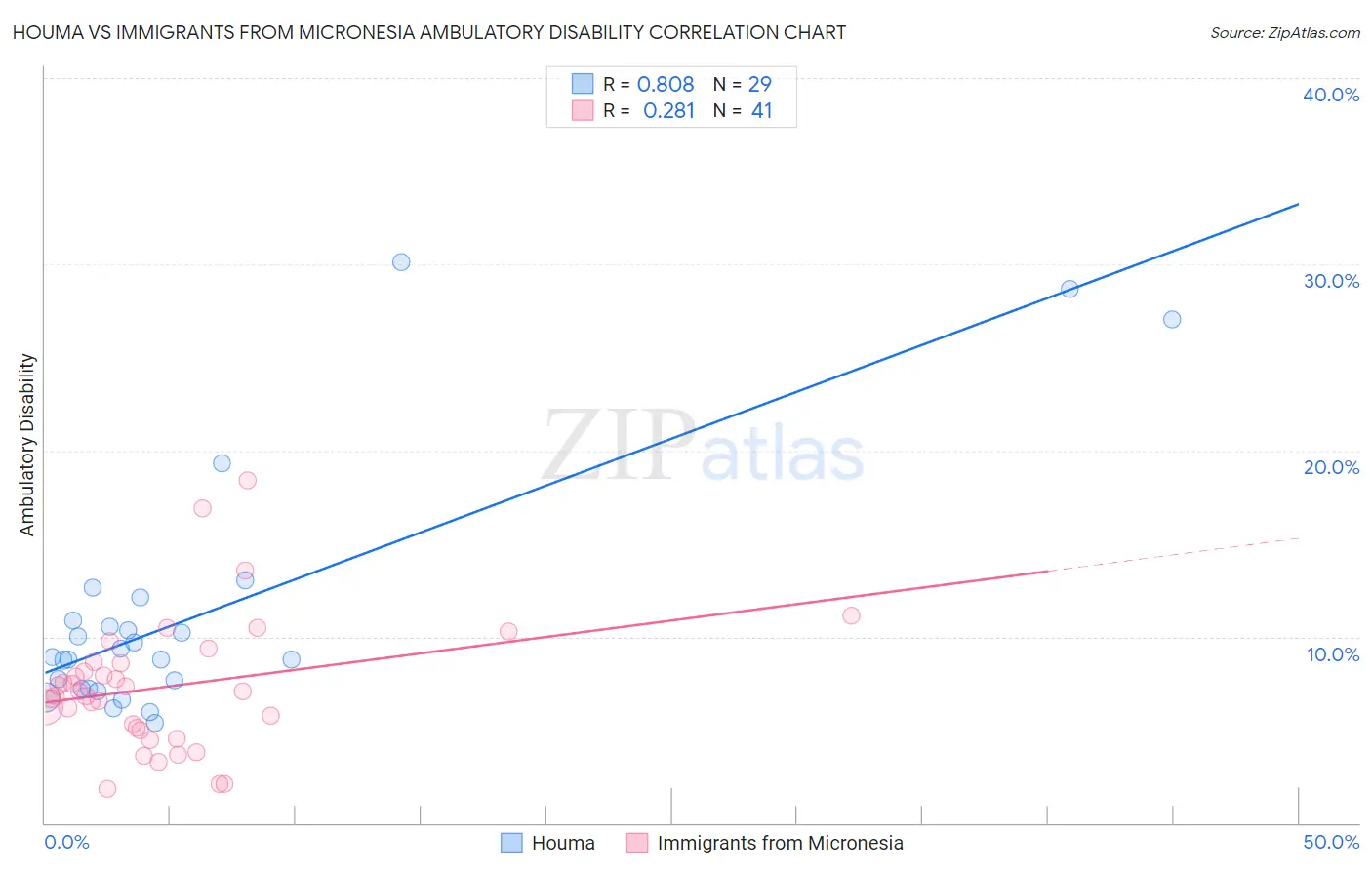 Houma vs Immigrants from Micronesia Ambulatory Disability