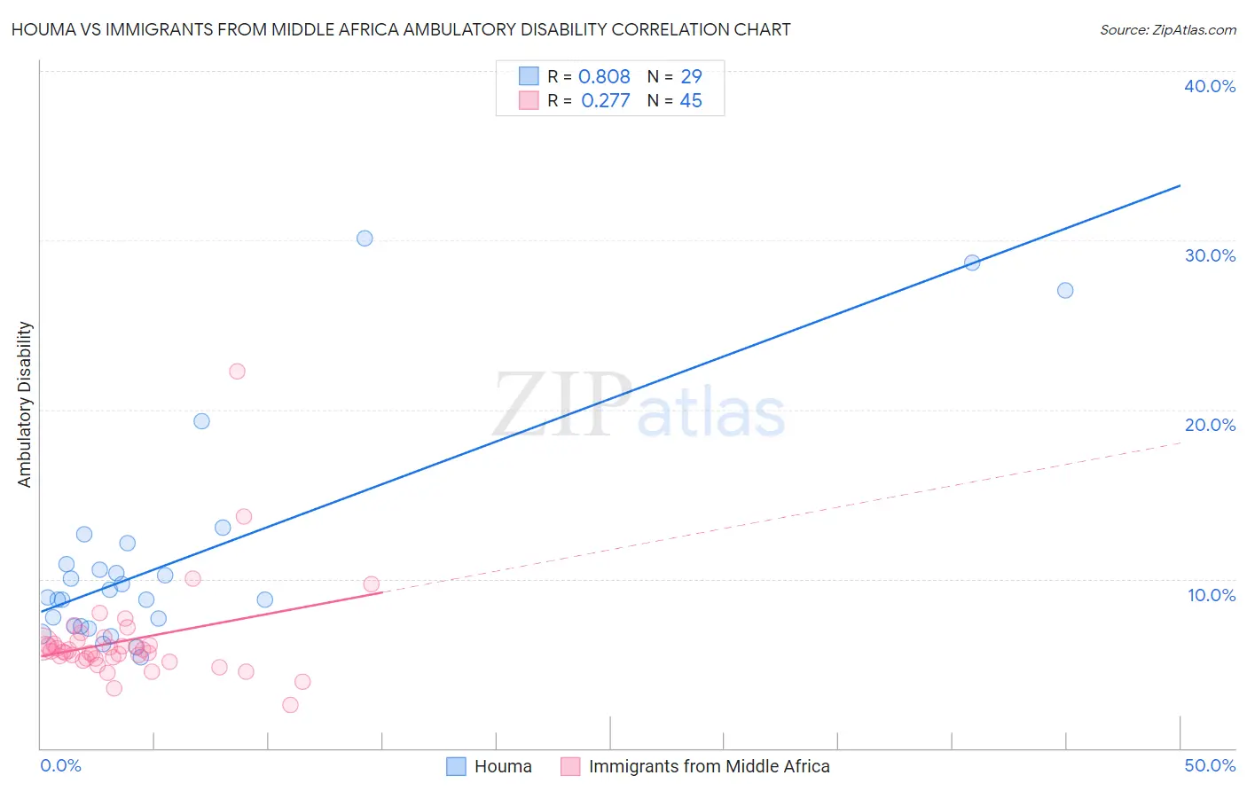 Houma vs Immigrants from Middle Africa Ambulatory Disability