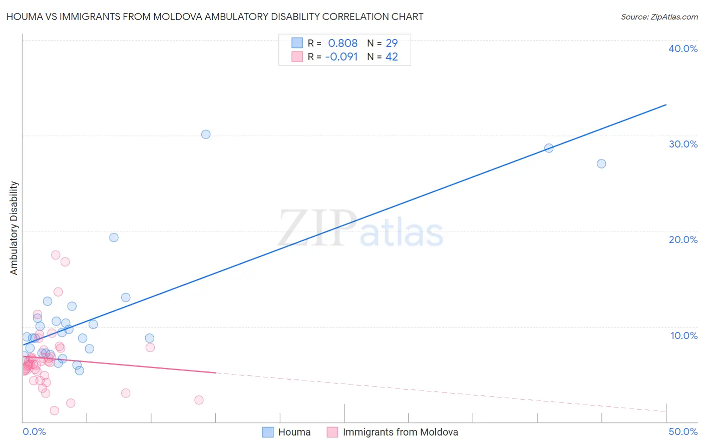 Houma vs Immigrants from Moldova Ambulatory Disability