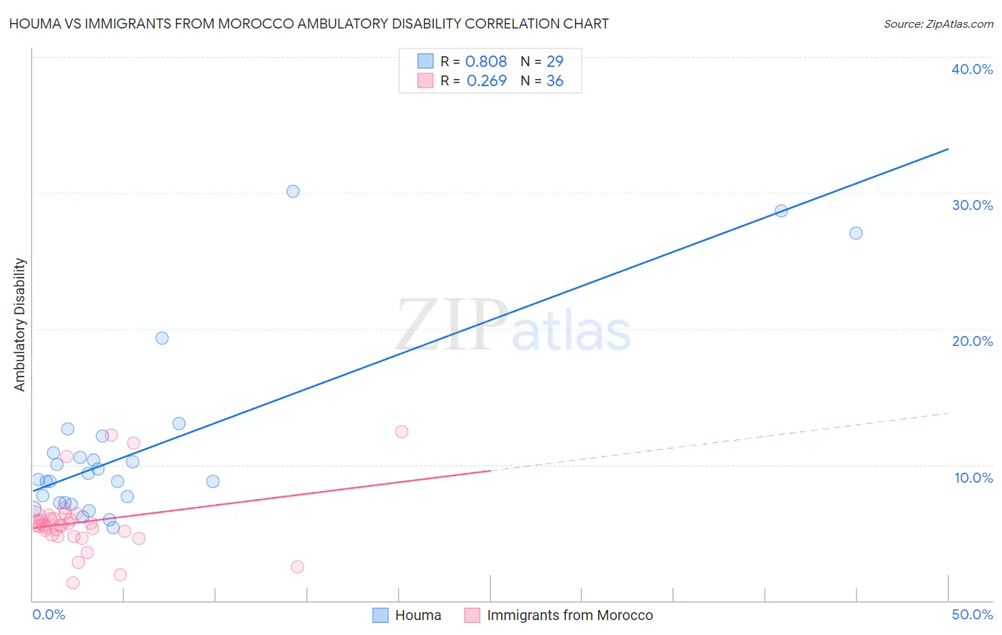 Houma vs Immigrants from Morocco Ambulatory Disability