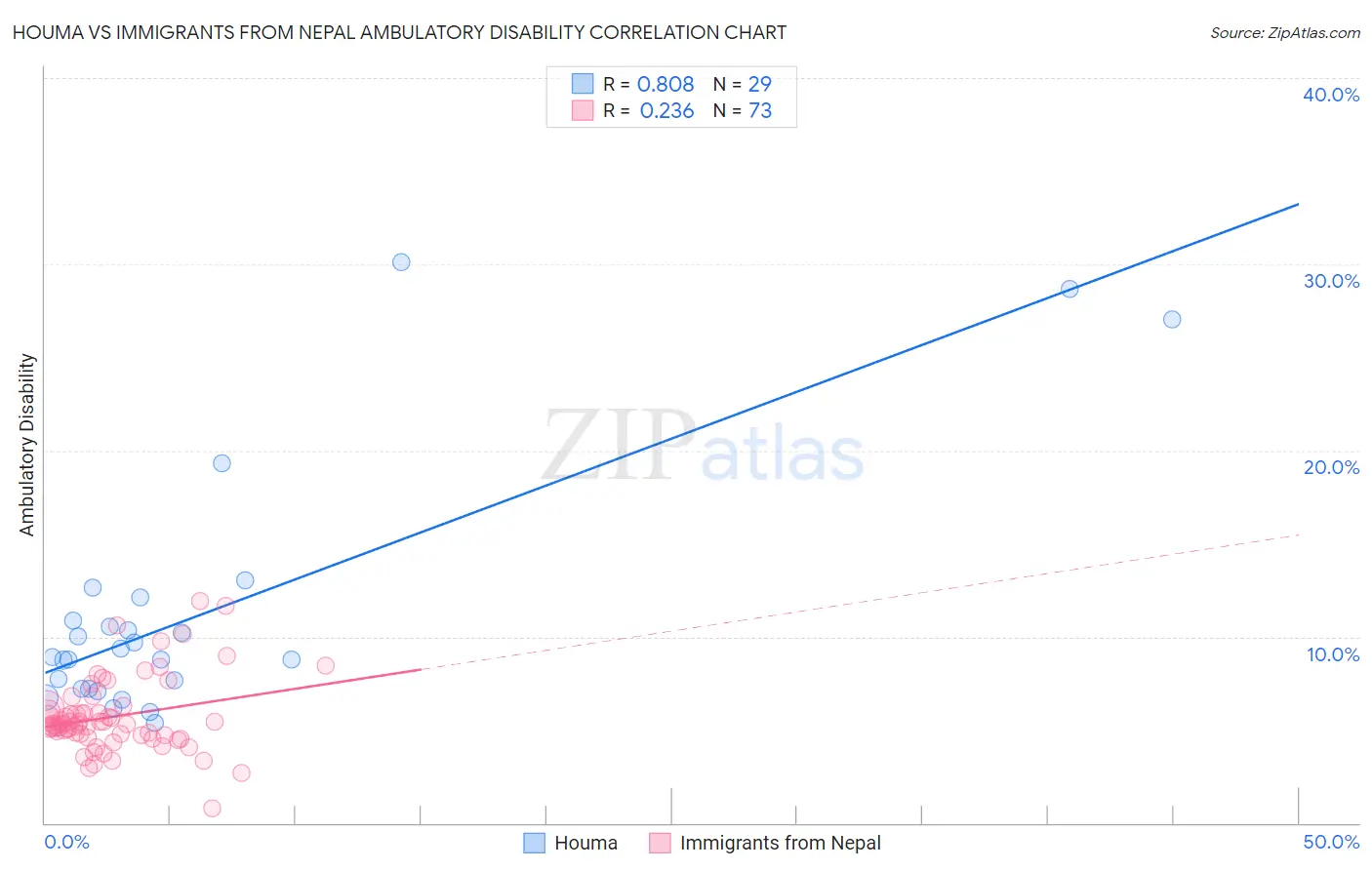 Houma vs Immigrants from Nepal Ambulatory Disability