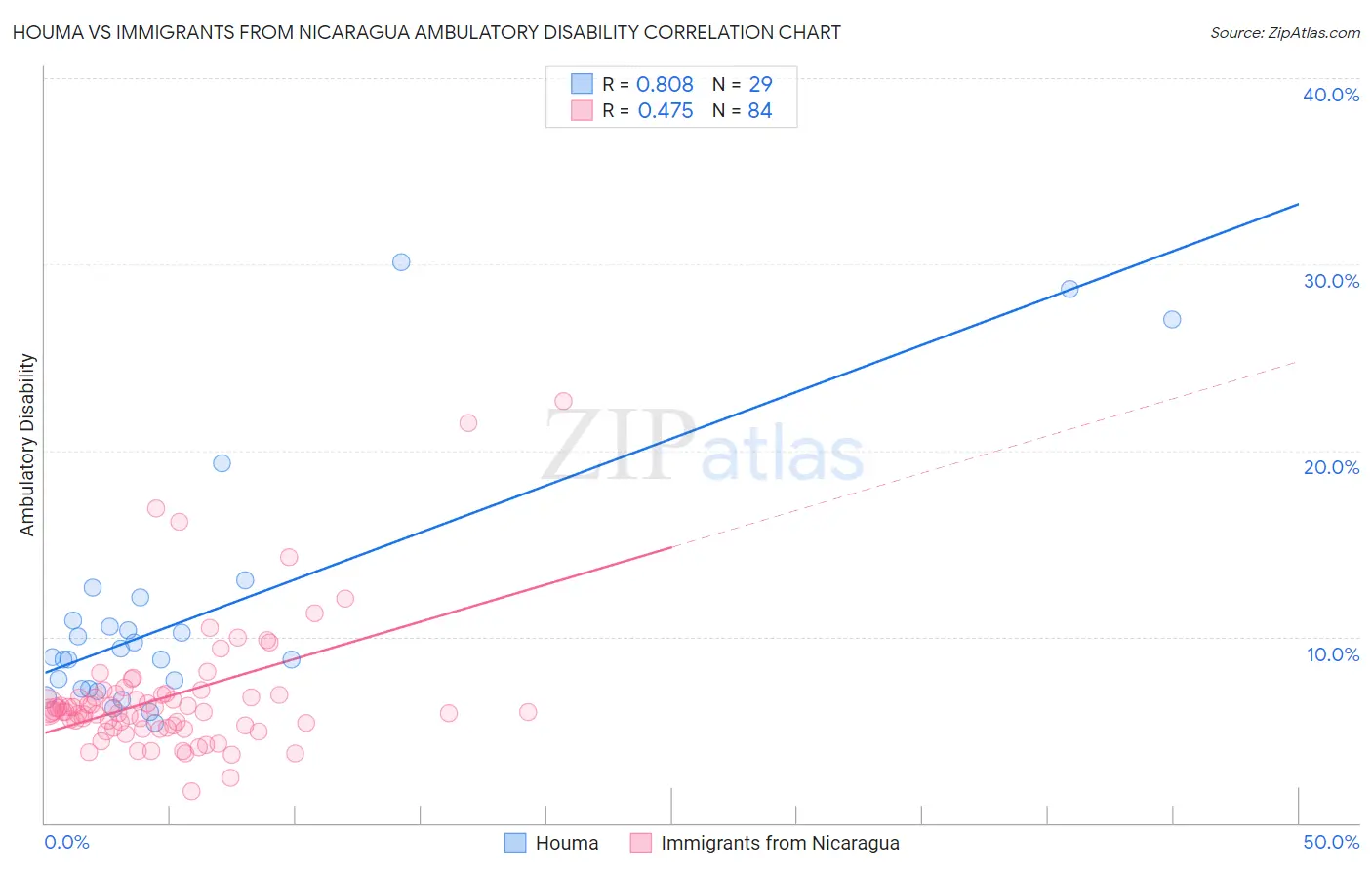Houma vs Immigrants from Nicaragua Ambulatory Disability