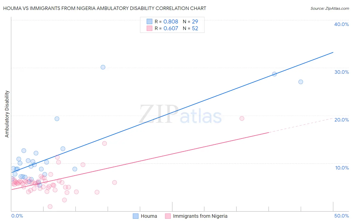 Houma vs Immigrants from Nigeria Ambulatory Disability