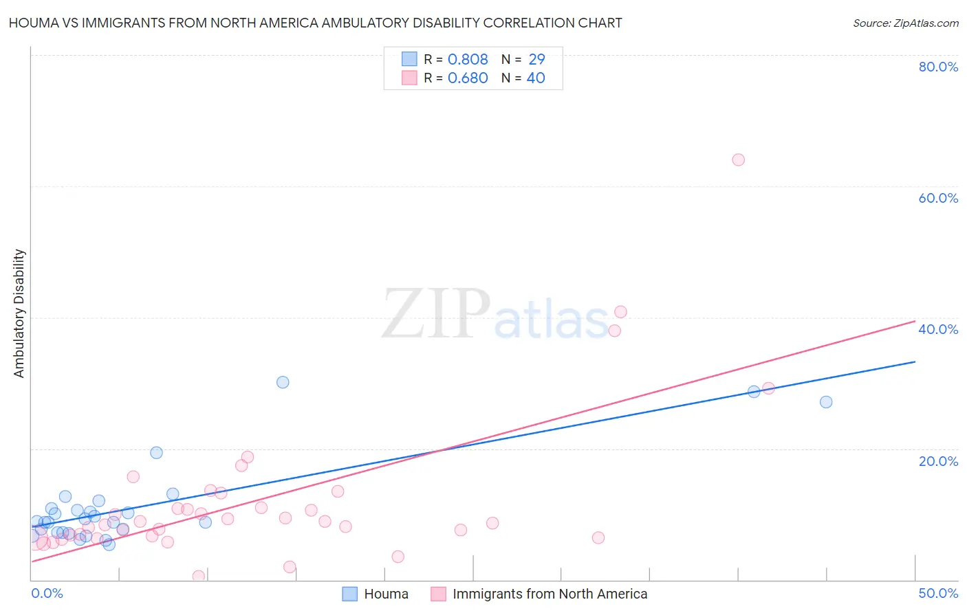 Houma vs Immigrants from North America Ambulatory Disability