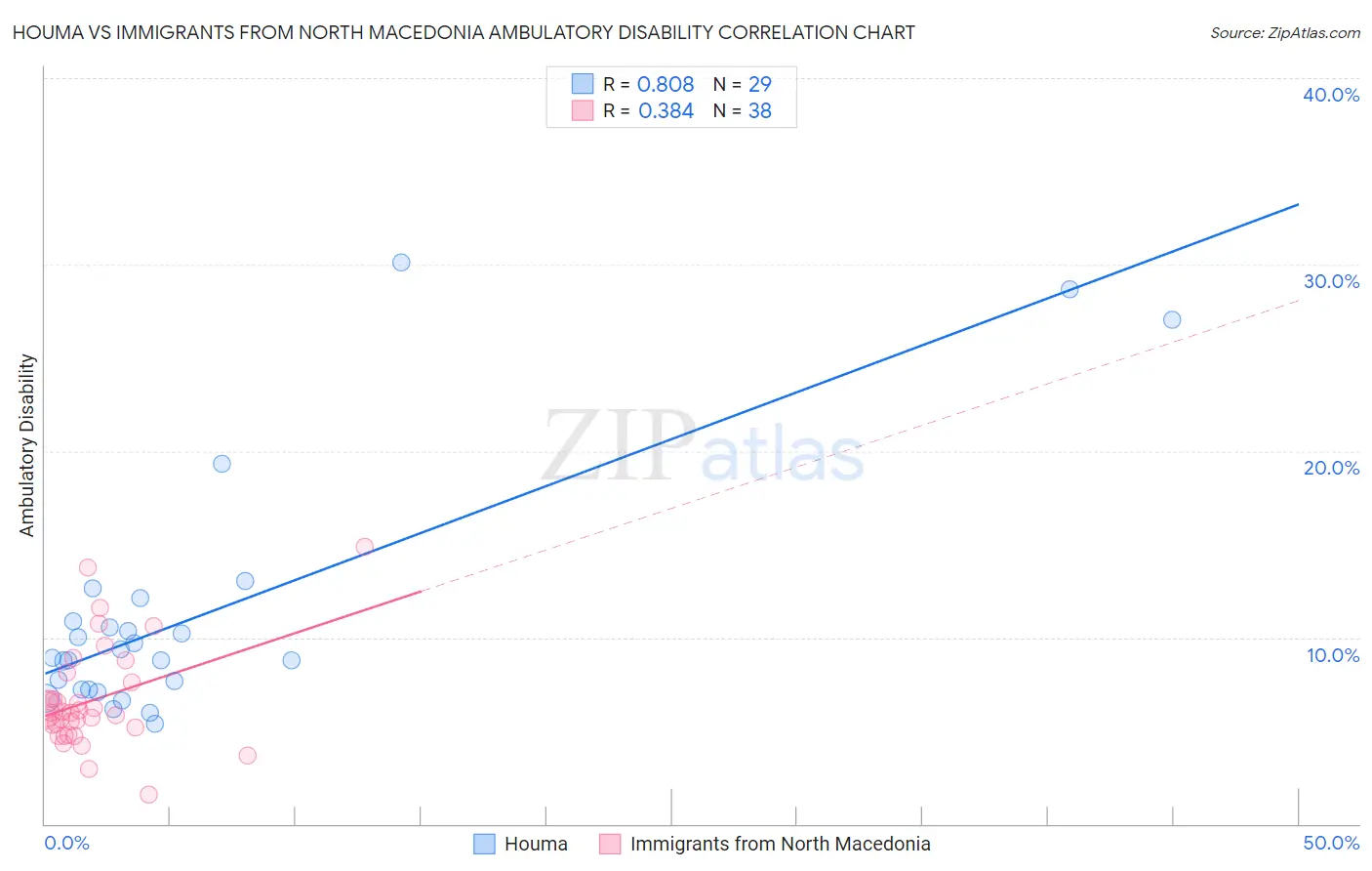 Houma vs Immigrants from North Macedonia Ambulatory Disability