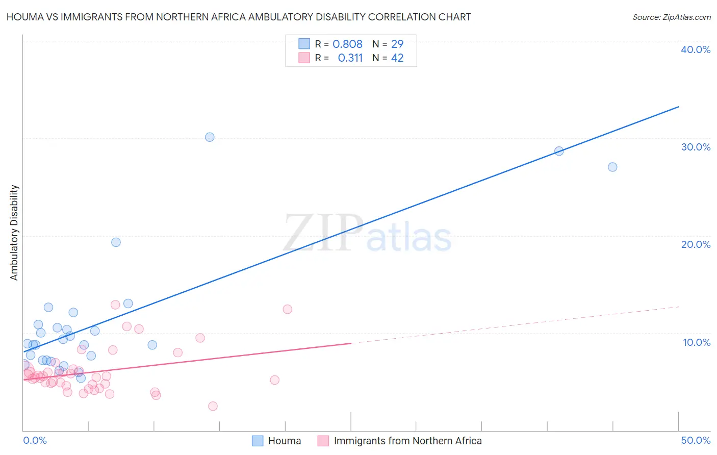 Houma vs Immigrants from Northern Africa Ambulatory Disability