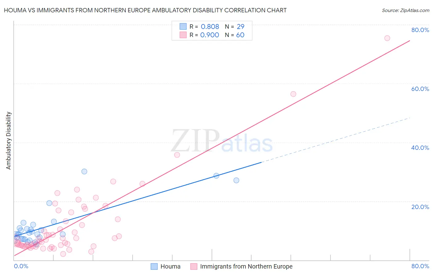 Houma vs Immigrants from Northern Europe Ambulatory Disability