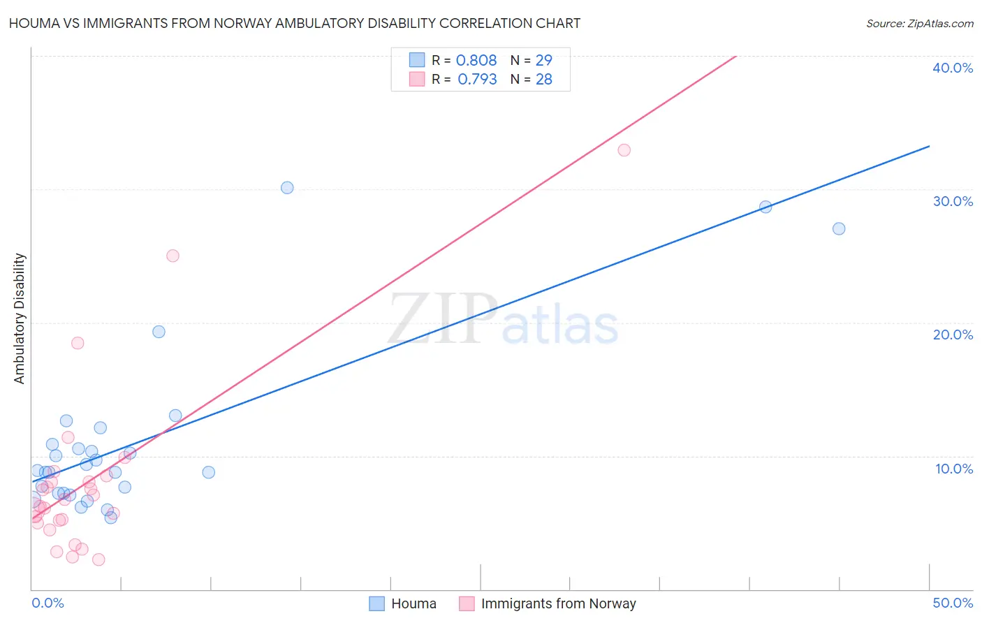 Houma vs Immigrants from Norway Ambulatory Disability
