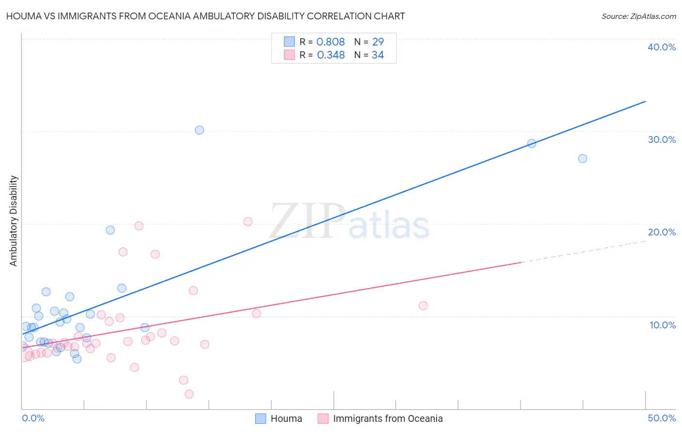 Houma vs Immigrants from Oceania Ambulatory Disability