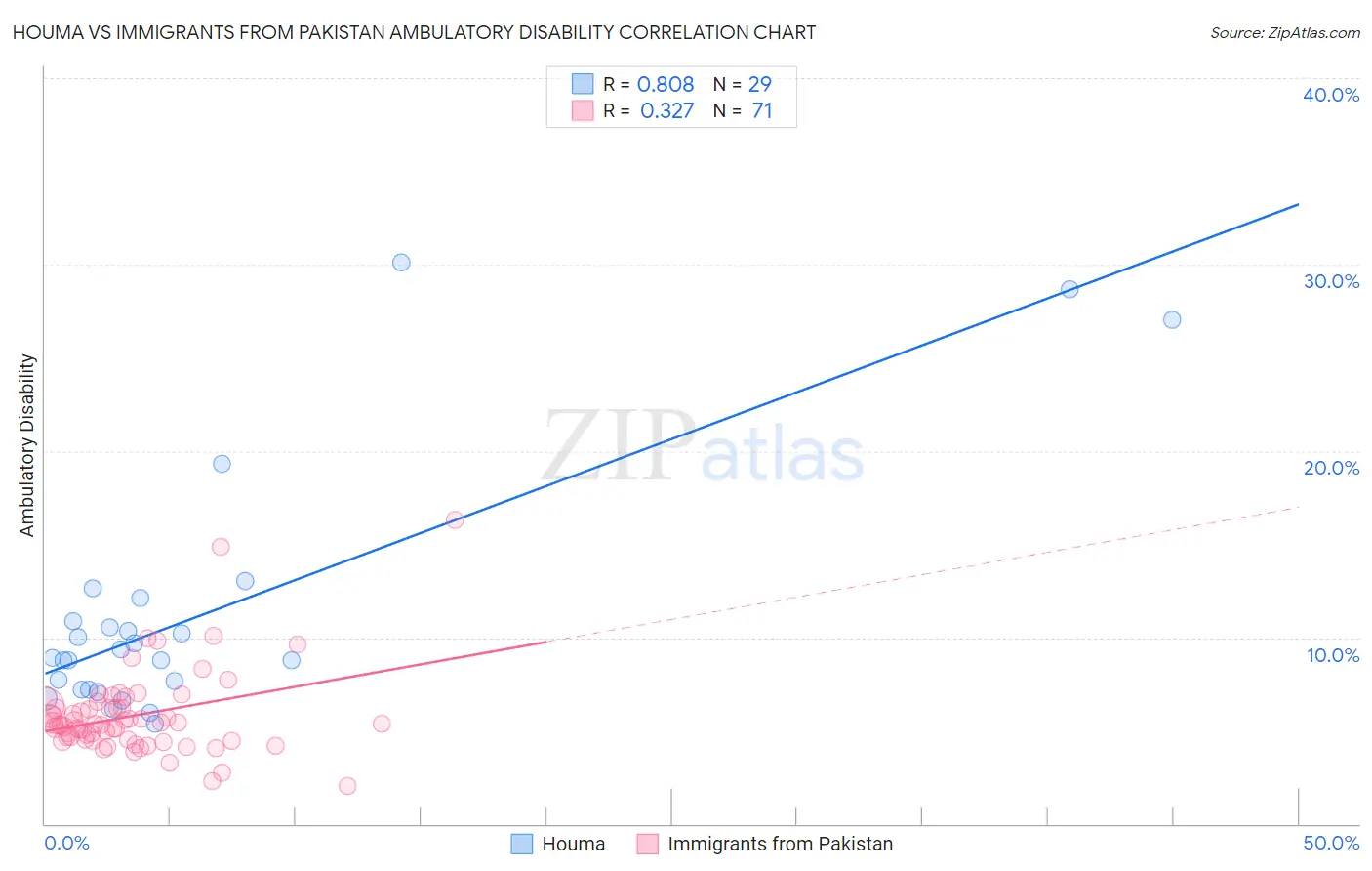 Houma vs Immigrants from Pakistan Ambulatory Disability