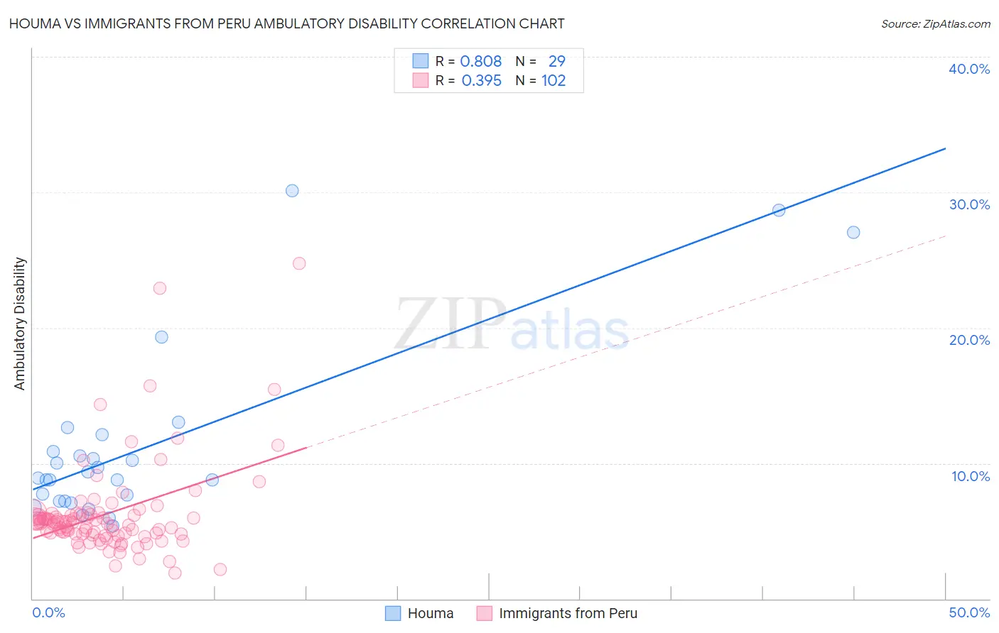 Houma vs Immigrants from Peru Ambulatory Disability