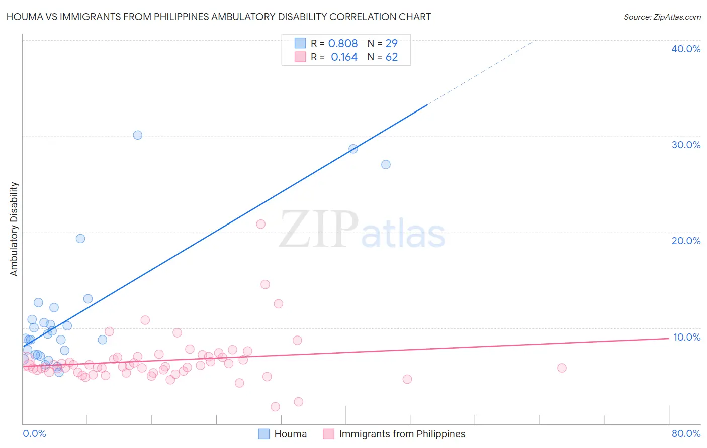 Houma vs Immigrants from Philippines Ambulatory Disability