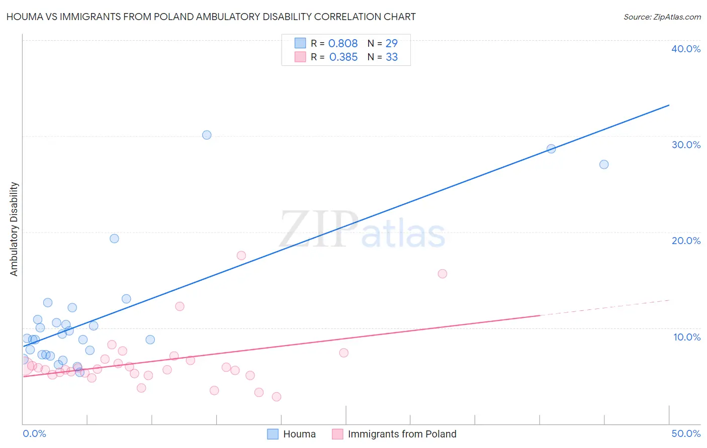 Houma vs Immigrants from Poland Ambulatory Disability