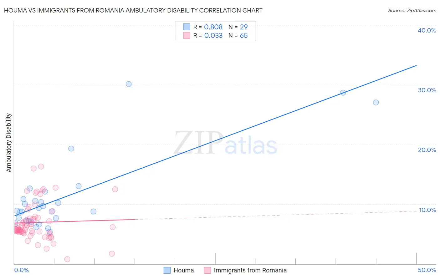 Houma vs Immigrants from Romania Ambulatory Disability