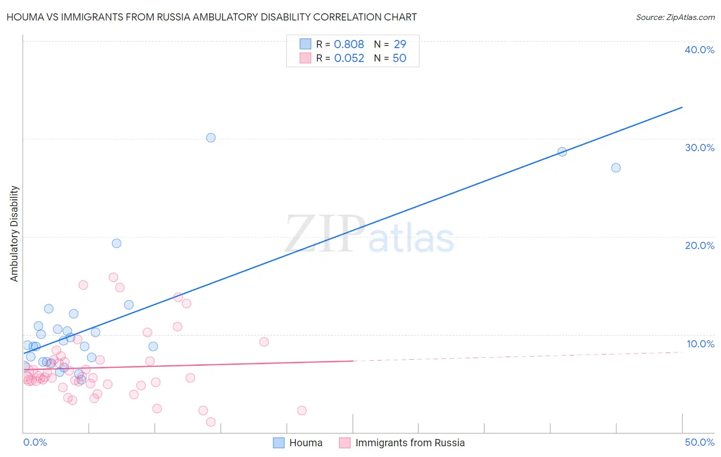 Houma vs Immigrants from Russia Ambulatory Disability