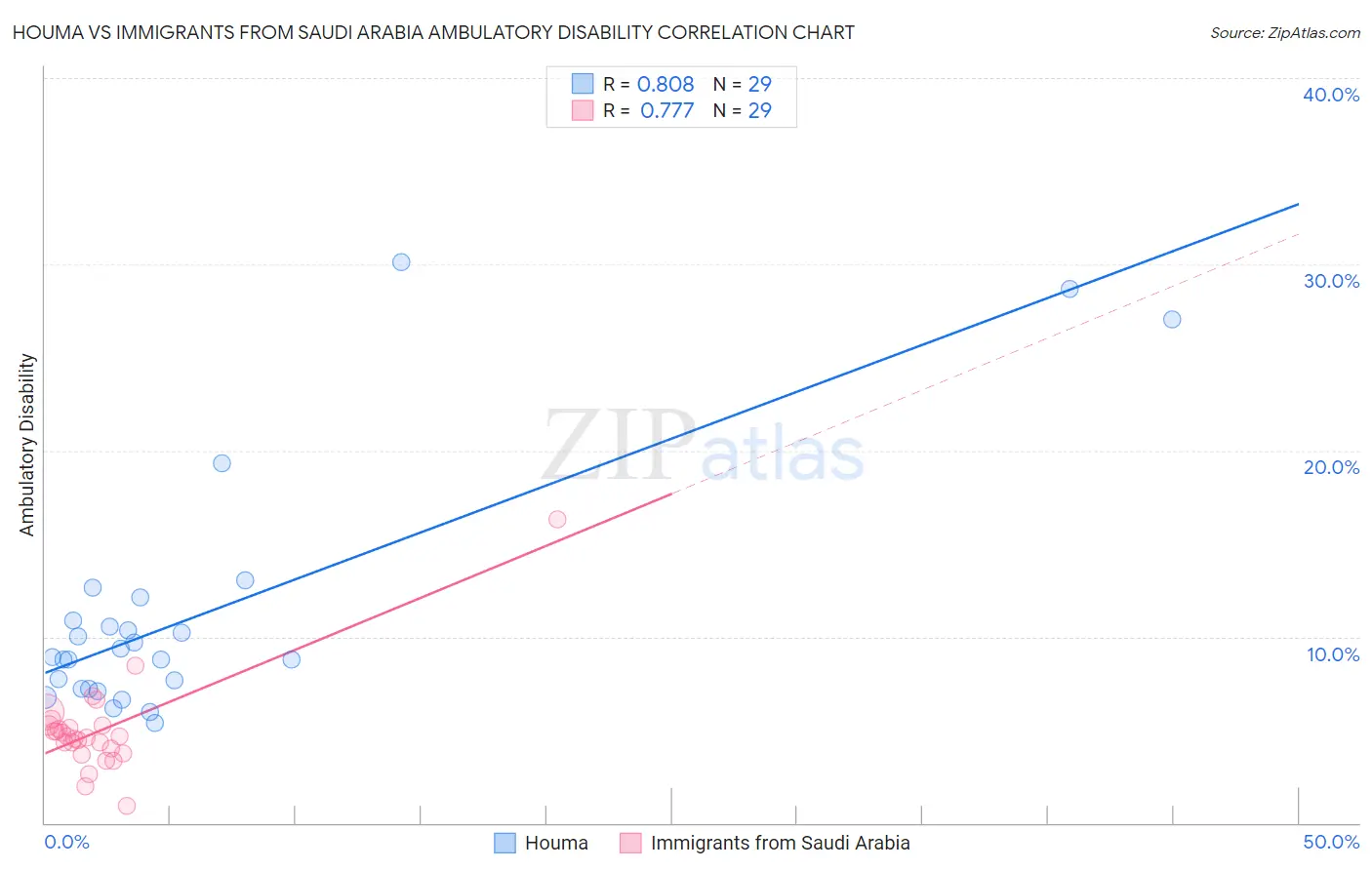 Houma vs Immigrants from Saudi Arabia Ambulatory Disability