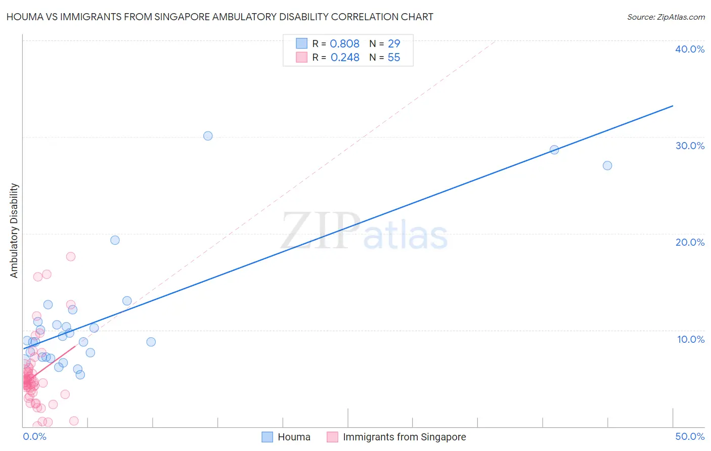 Houma vs Immigrants from Singapore Ambulatory Disability