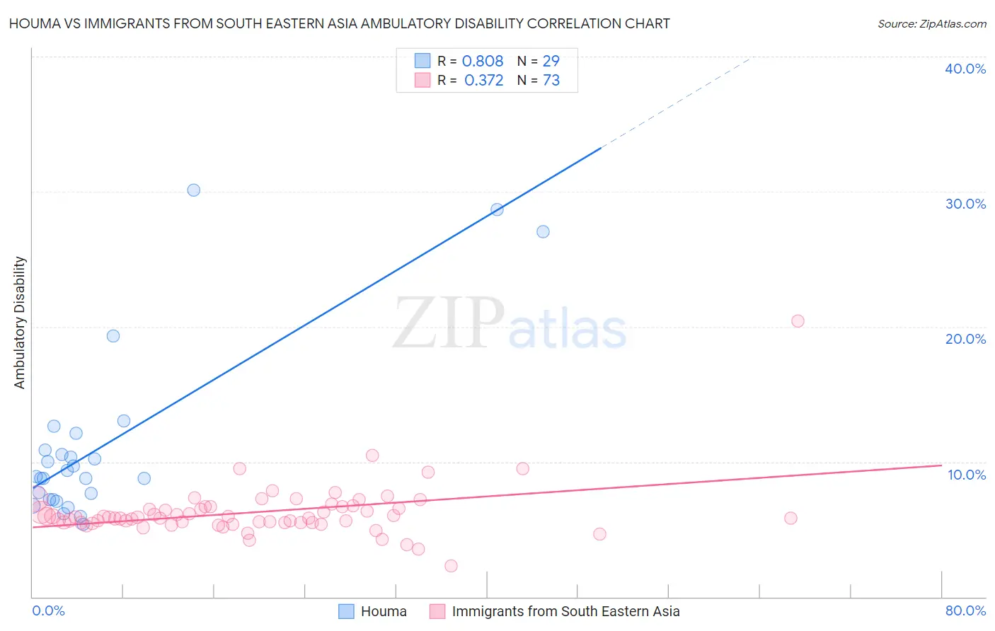 Houma vs Immigrants from South Eastern Asia Ambulatory Disability