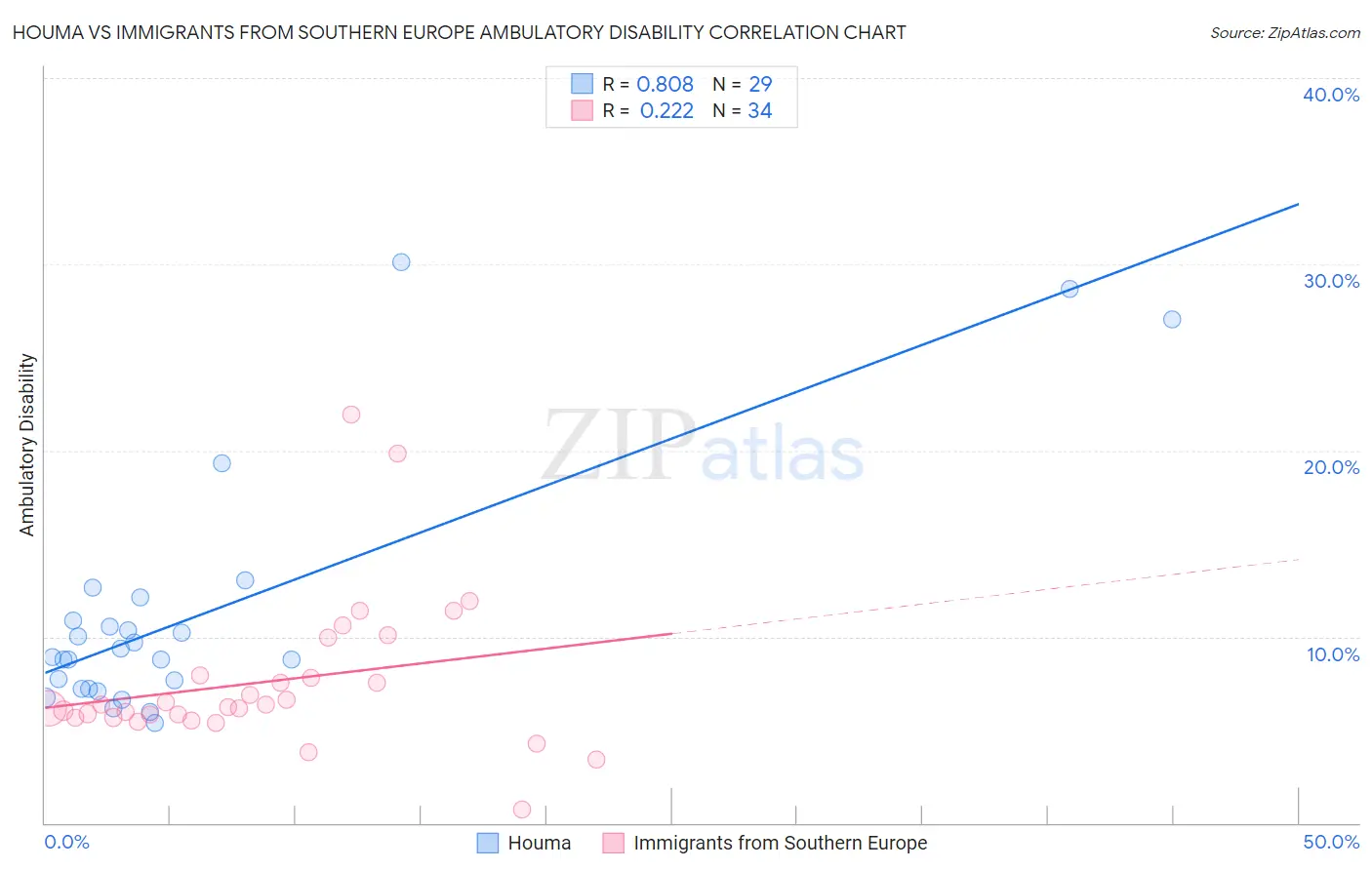 Houma vs Immigrants from Southern Europe Ambulatory Disability