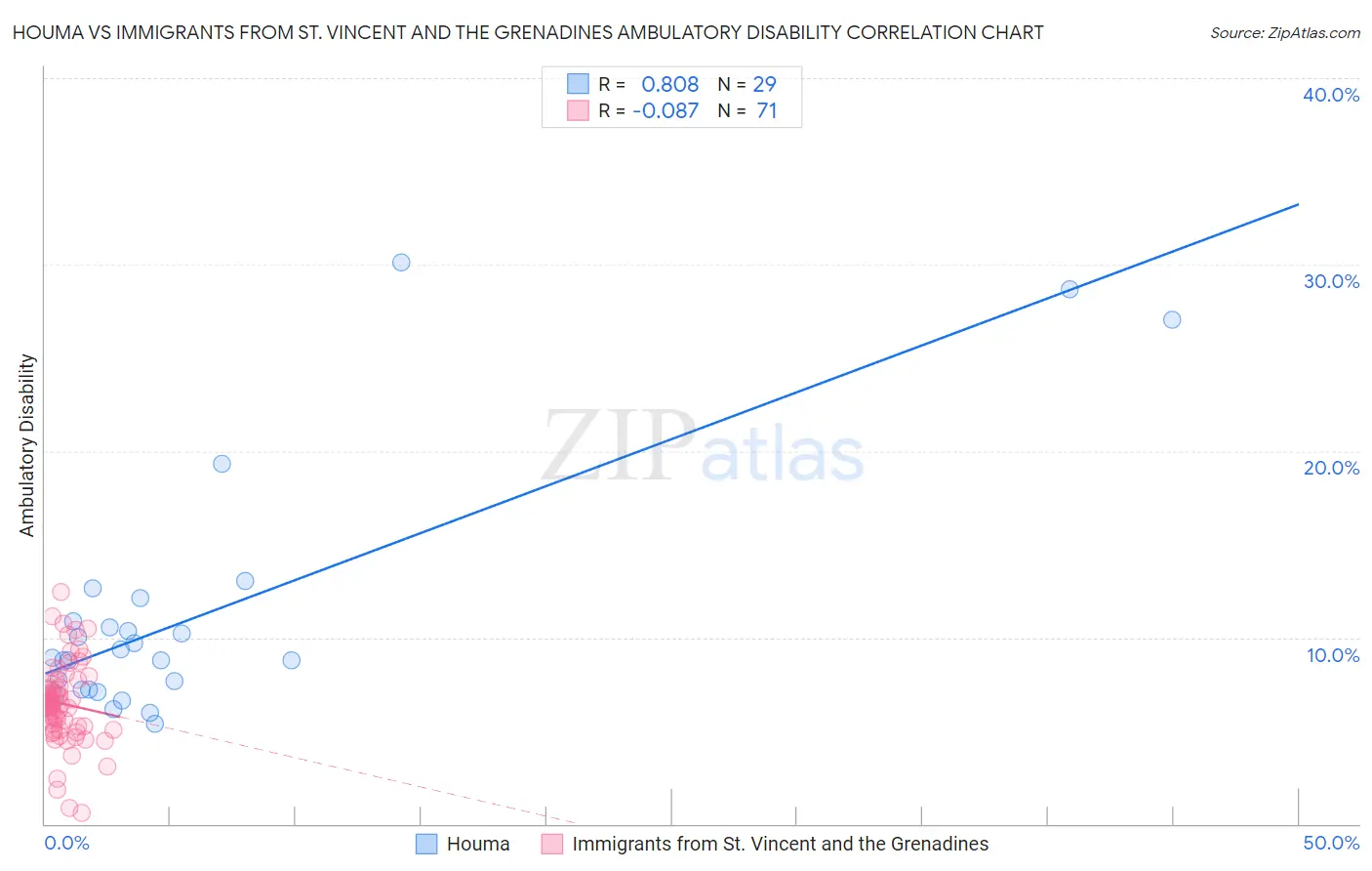 Houma vs Immigrants from St. Vincent and the Grenadines Ambulatory Disability