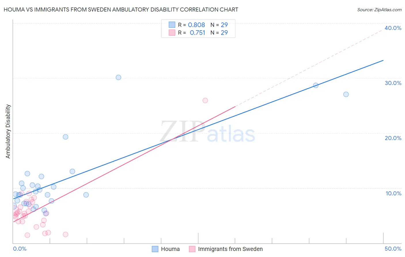 Houma vs Immigrants from Sweden Ambulatory Disability