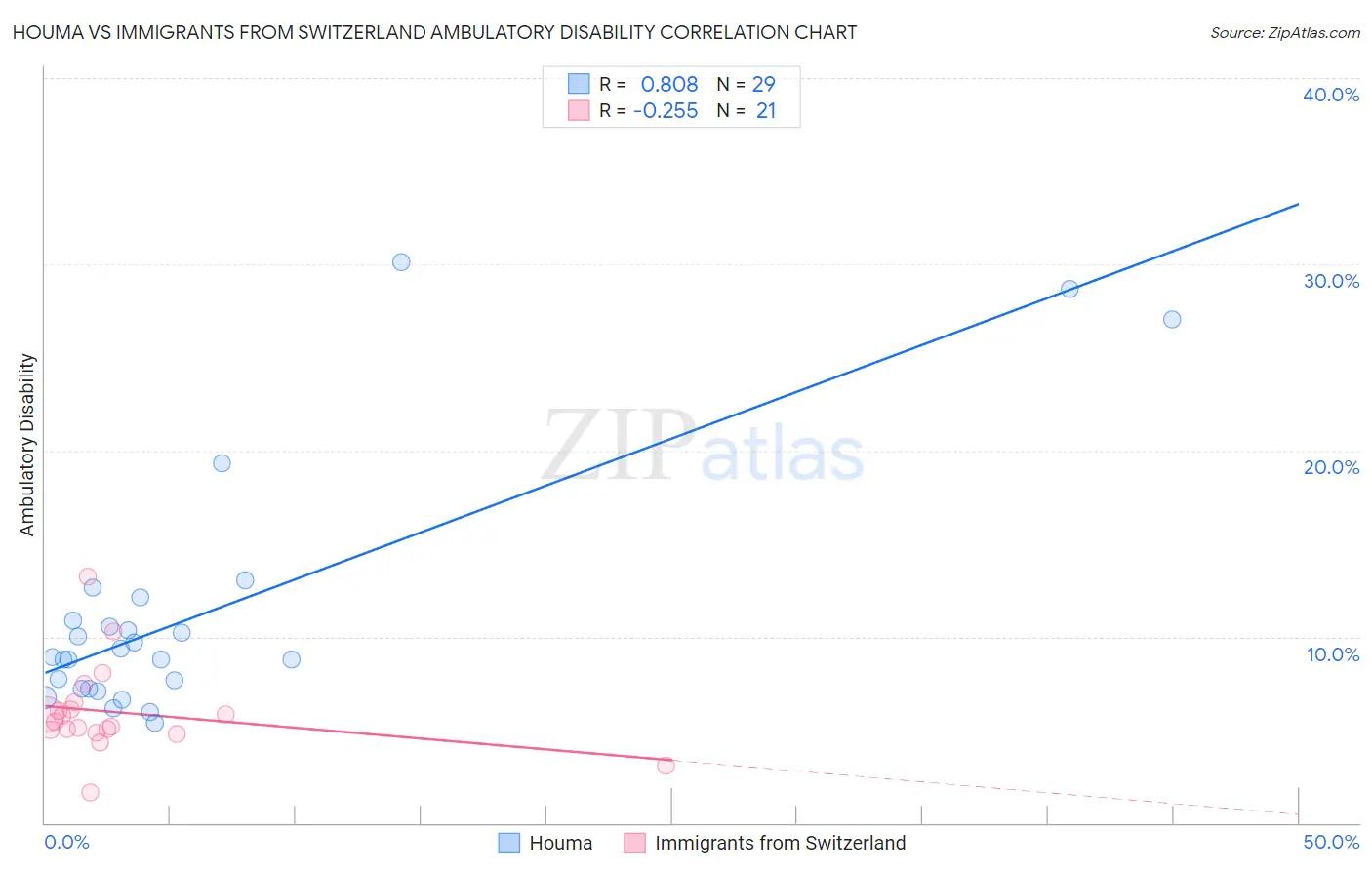 Houma vs Immigrants from Switzerland Ambulatory Disability