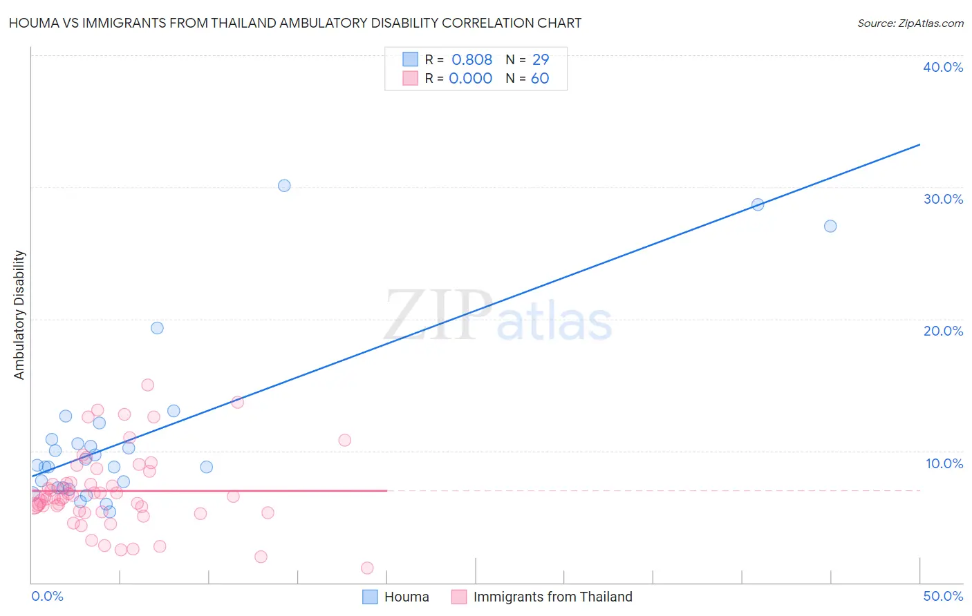 Houma vs Immigrants from Thailand Ambulatory Disability