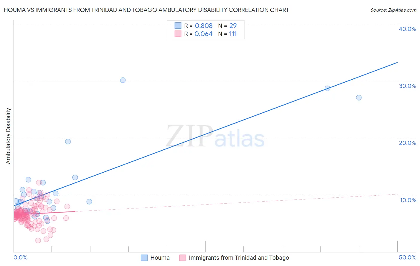 Houma vs Immigrants from Trinidad and Tobago Ambulatory Disability