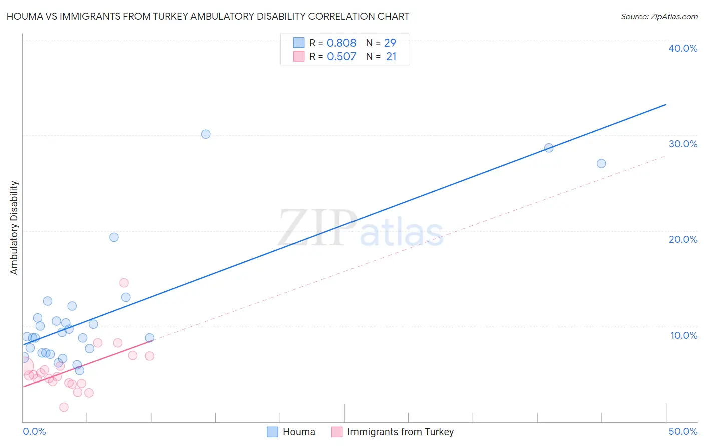 Houma vs Immigrants from Turkey Ambulatory Disability